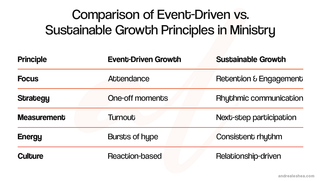 A table comparing five ministry principles—focus, strategy, measurement, energy, and culture—between event-driven growth and sustainable growth models.