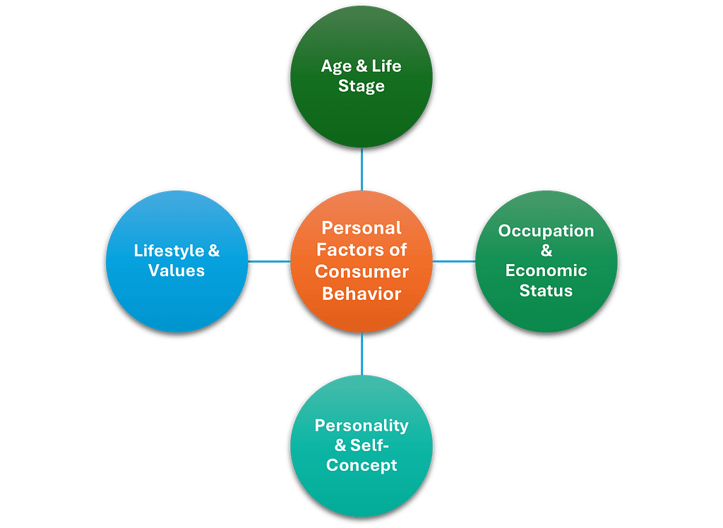 Chart showing personal factors effecting consumer behavior